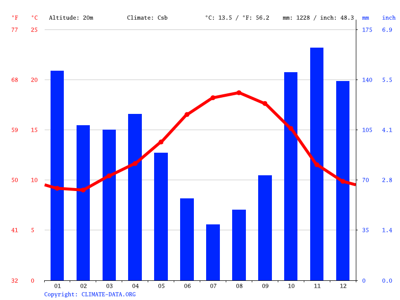 Clima A Coruña Temperatura, Climograma y Tabla climática para A Coruña