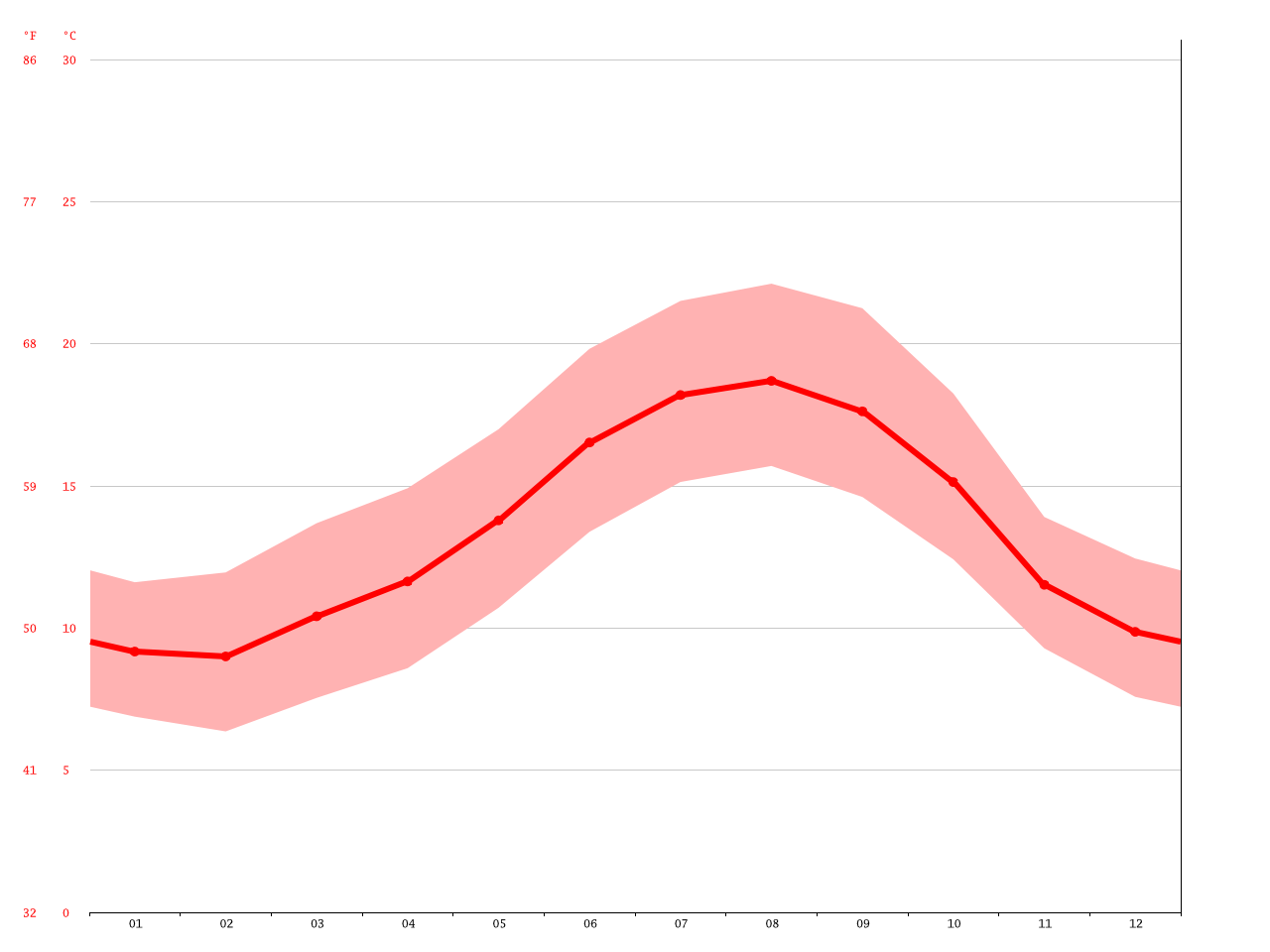 Klima La Coruña Wetter, Klimatabelle & Klimadiagramm für La Coruña