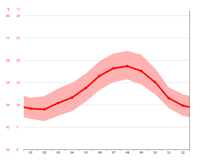 Clima A Coruña Temperatura, Climograma y Temperatura del agua de A Coruña