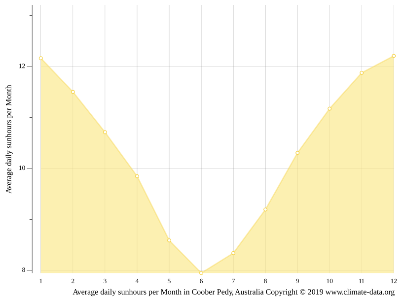 Coober Pedy climate Weather Coober Pedy & temperature by month