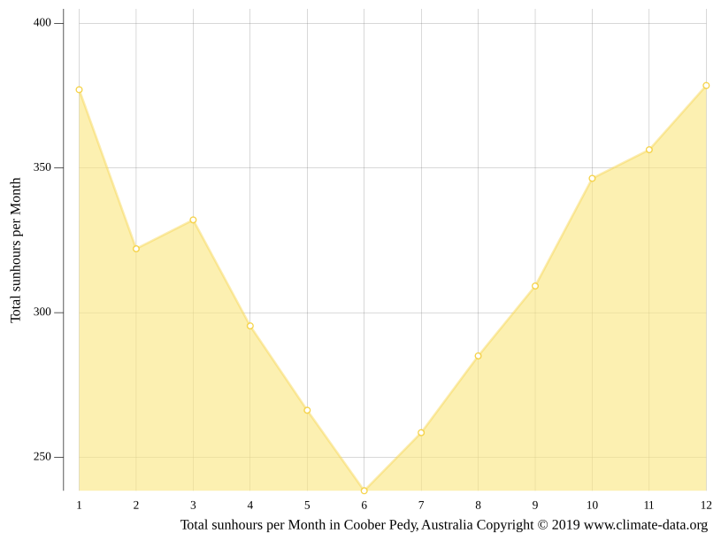 Coober Pedy climate Weather Coober Pedy & temperature by month
