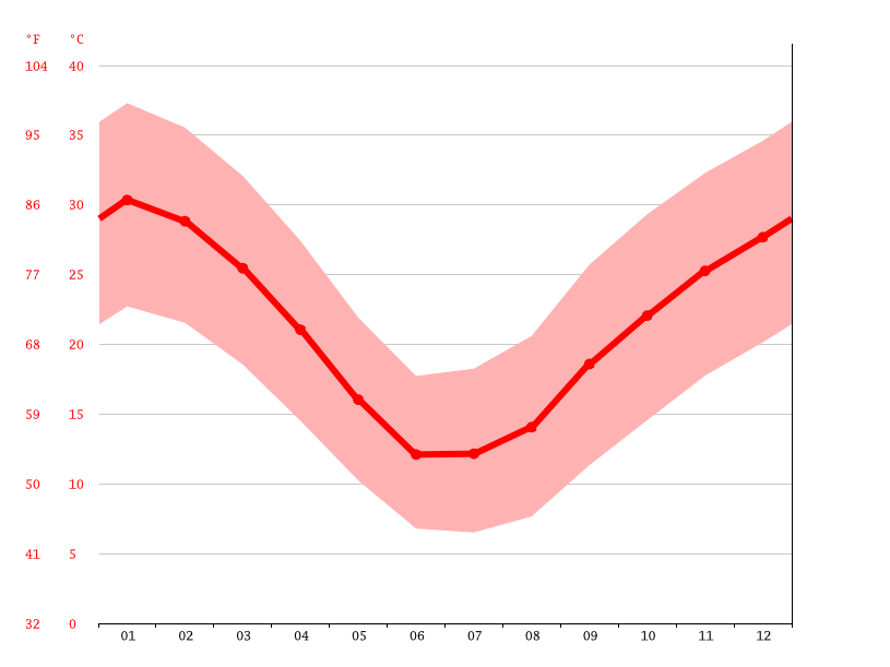 Coober Pedy climate Weather Coober Pedy & temperature by month