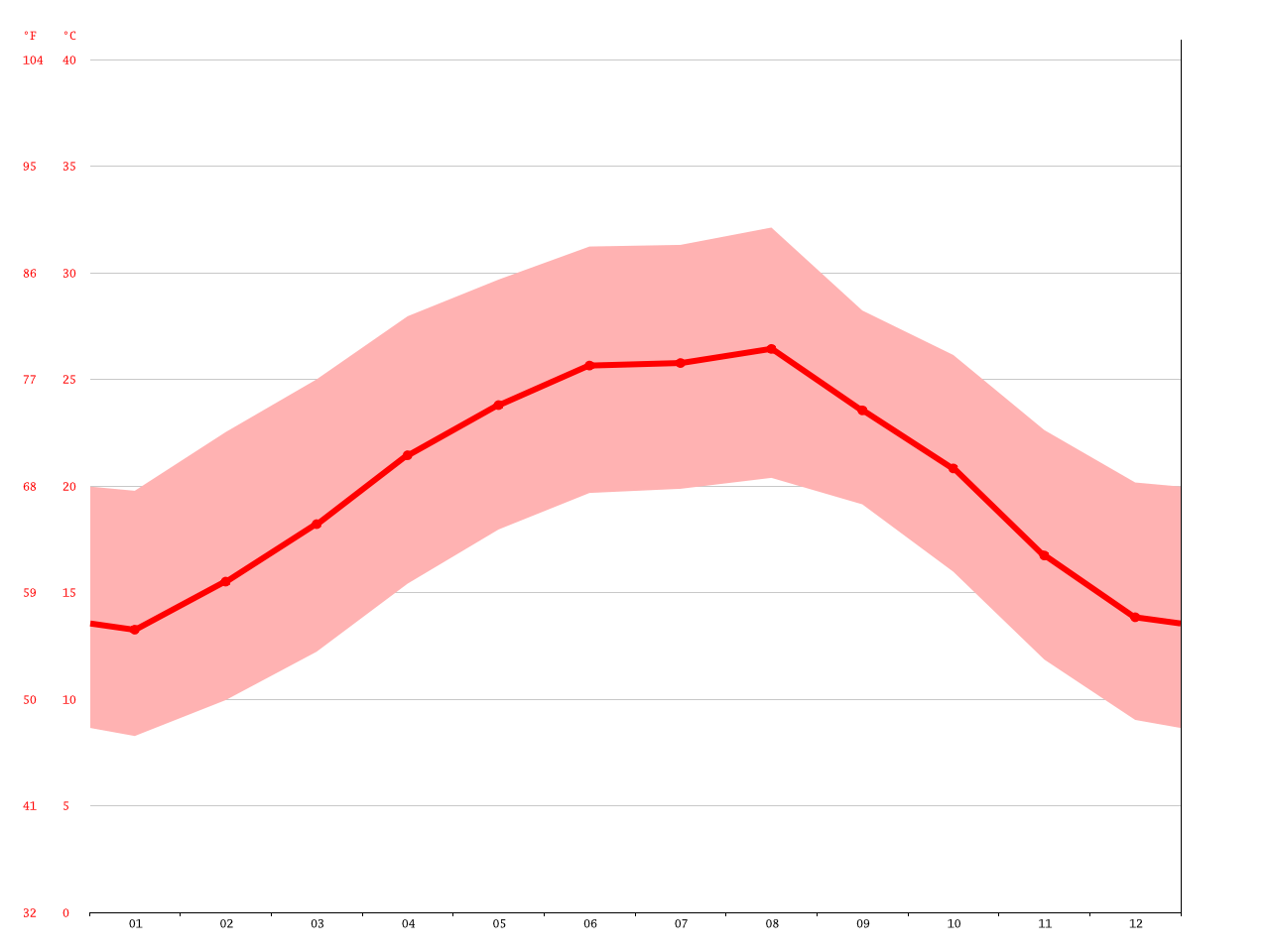 Clima Allende Temperatura, Climograma y Tabla climática para Allende