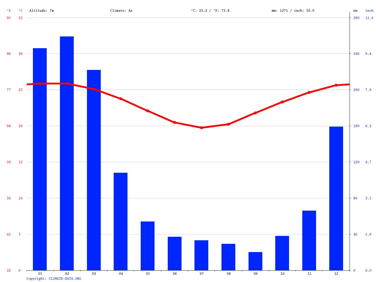 Cairns climate Average Temperature, weather by month, Cairns water