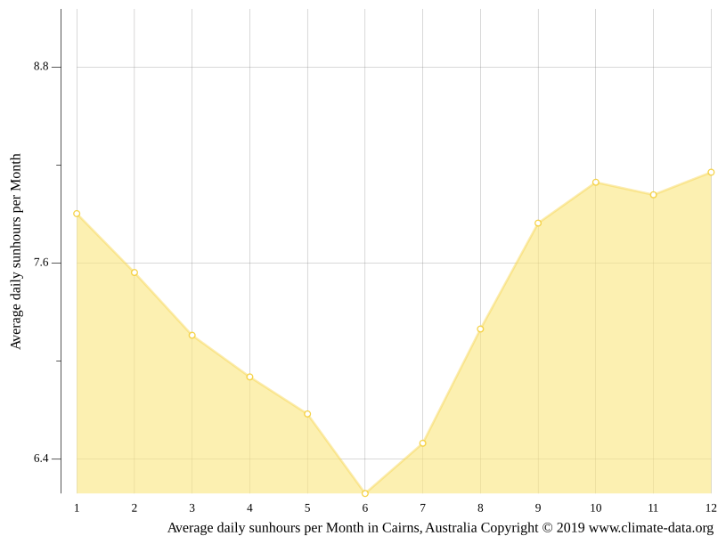 Cairns climate Average Temperature, weather by month, Cairns water