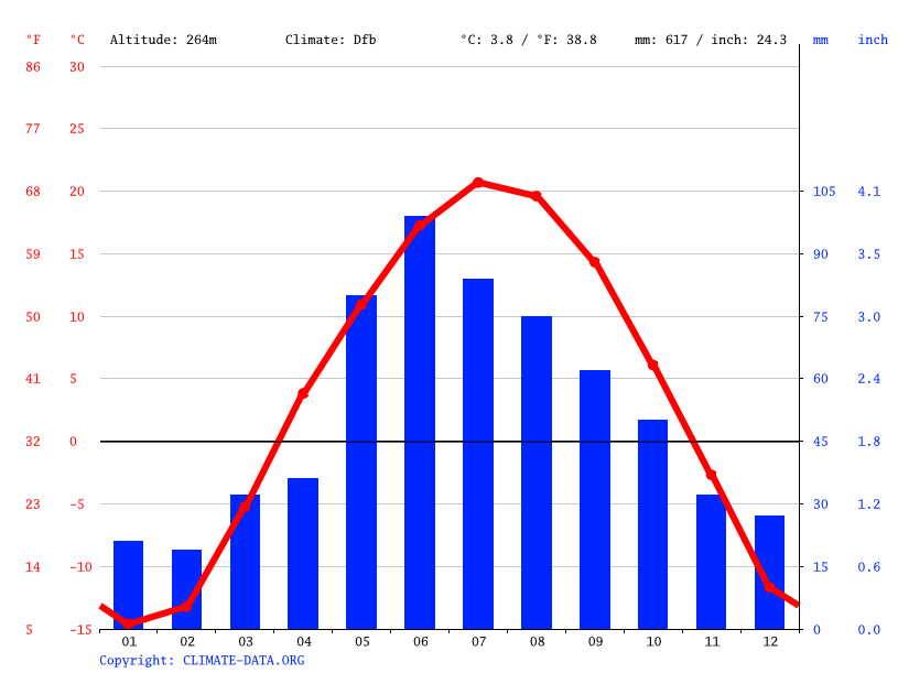 Portage la Prairie climate Weather Portage la Prairie & temperature by