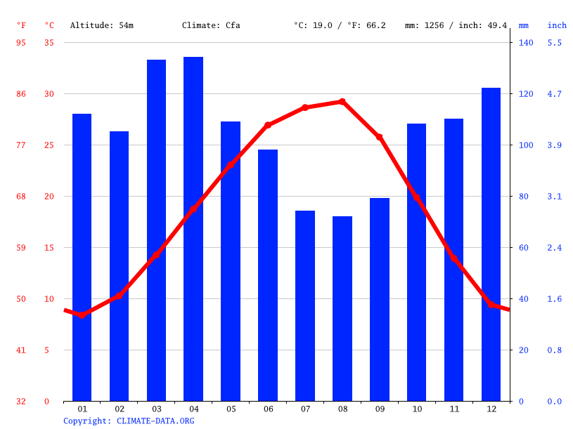 Shreveport climate Weather Shreveport & temperature by month