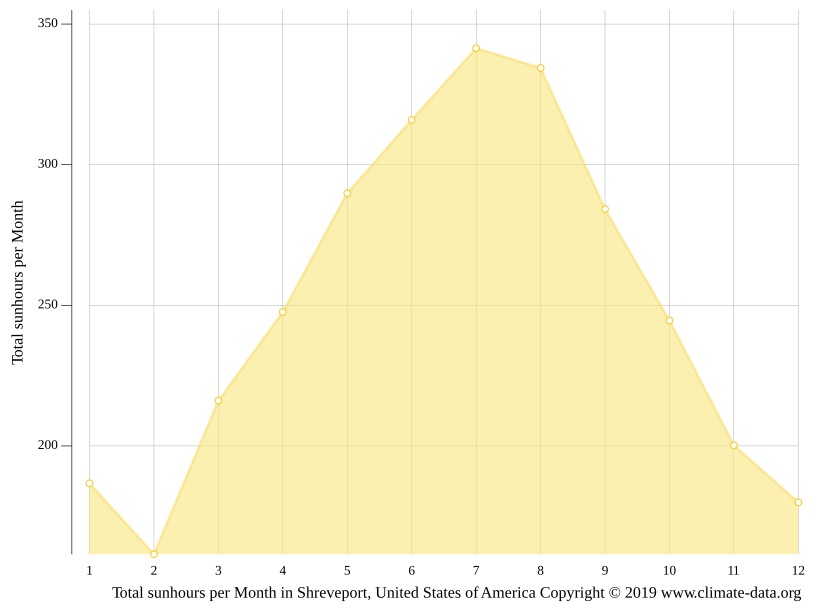 Shreveport climate Weather Shreveport & temperature by month