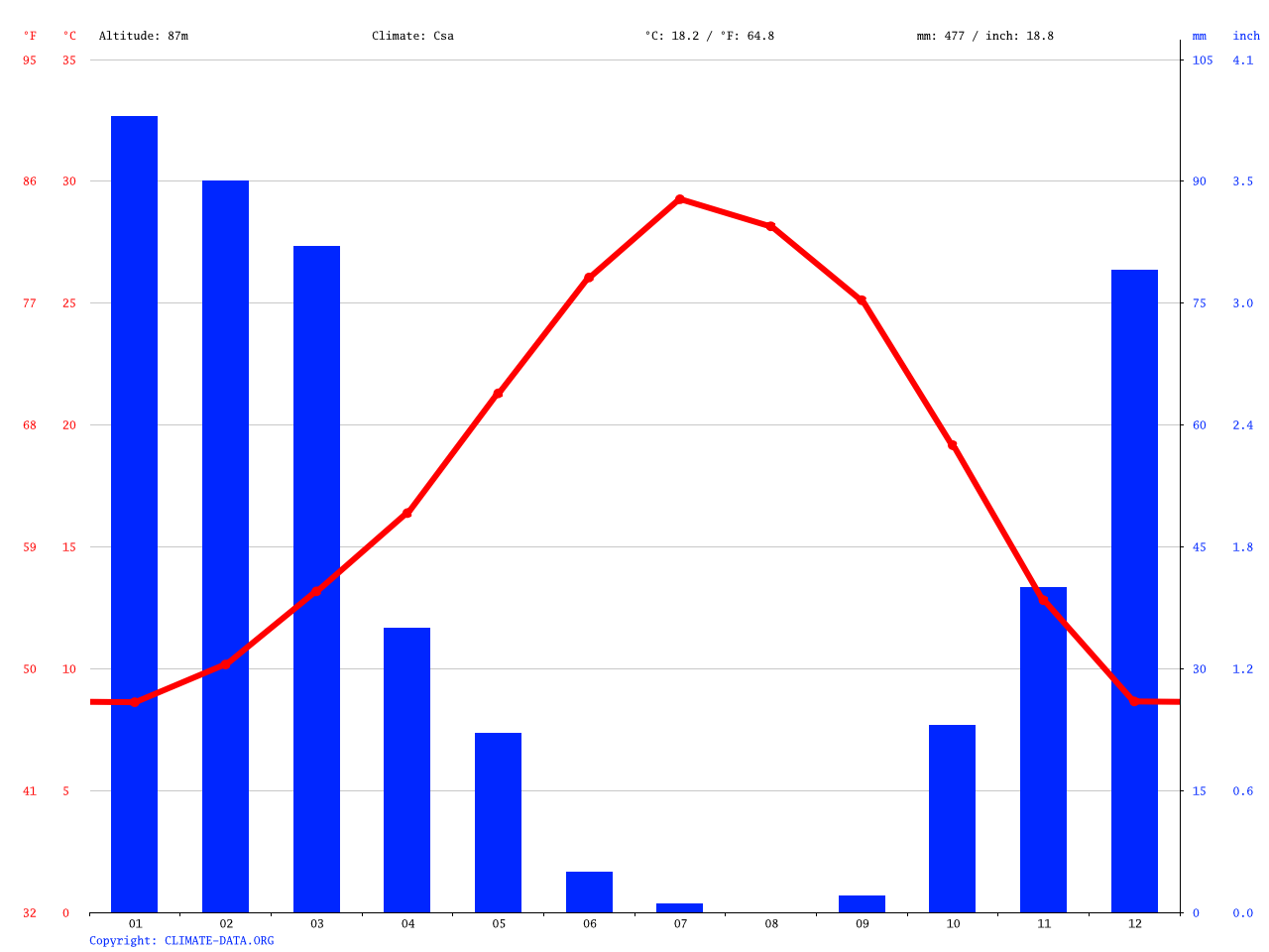Clima Madera Temperatura, Climograma y Tabla climática para Madera