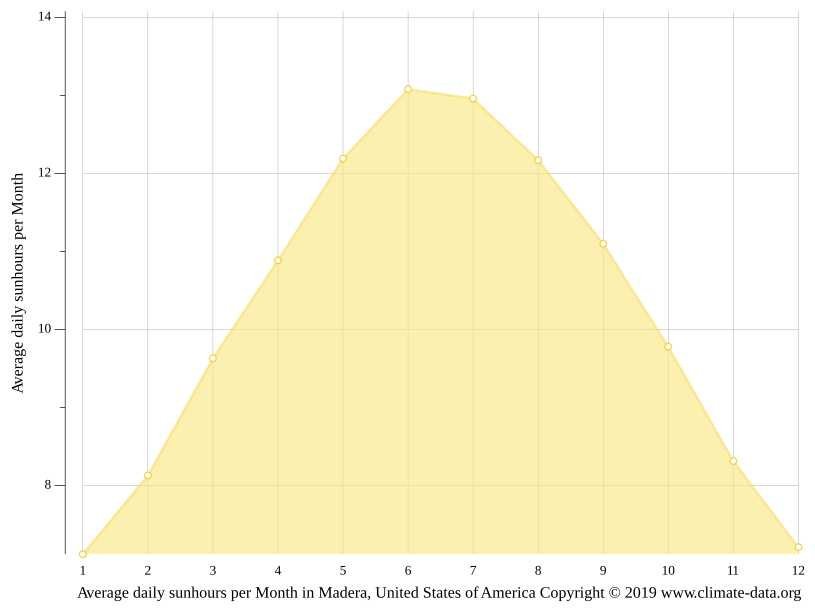 Madera climate Weather Madera & temperature by month