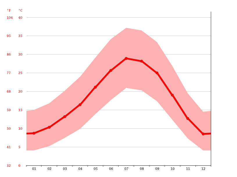 Madera climate Weather Madera & temperature by month