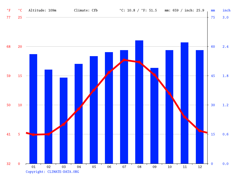 Brentwood climate Weather Brentwood & temperature by month