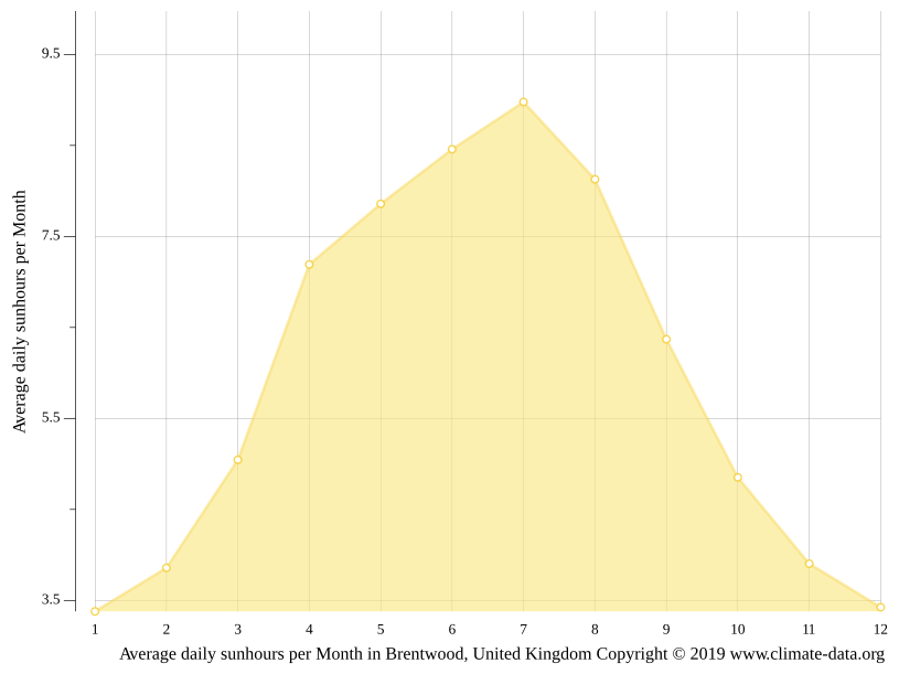 Brentwood climate Weather Brentwood & temperature by month