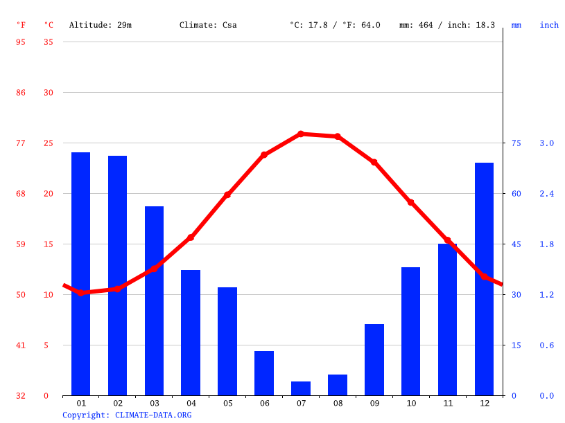 Klima Heraklion Wetter, Klimatabelle & Klimadiagramm für Heraklion