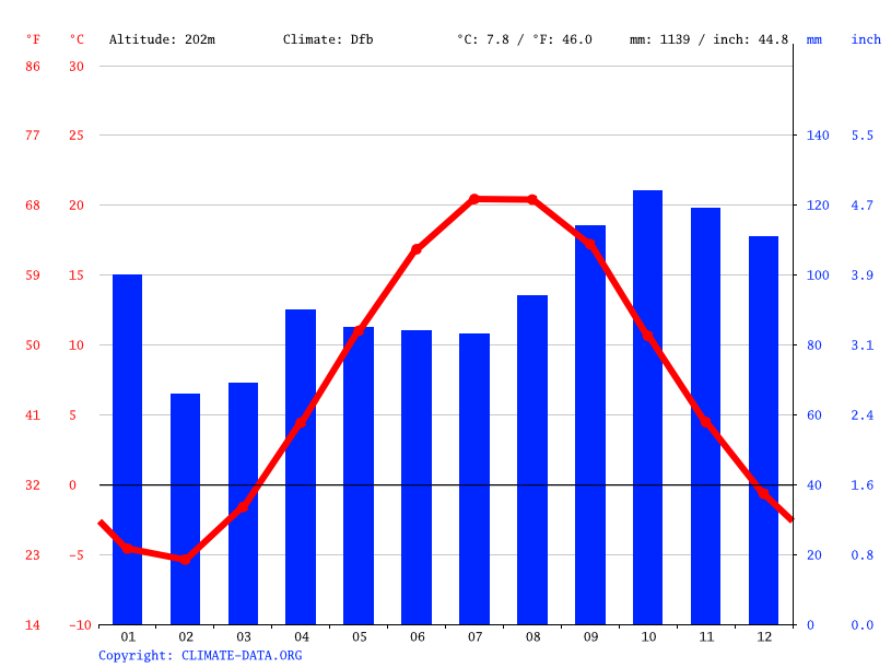 Port Elgin climate Weather Port Elgin & temperature by month
