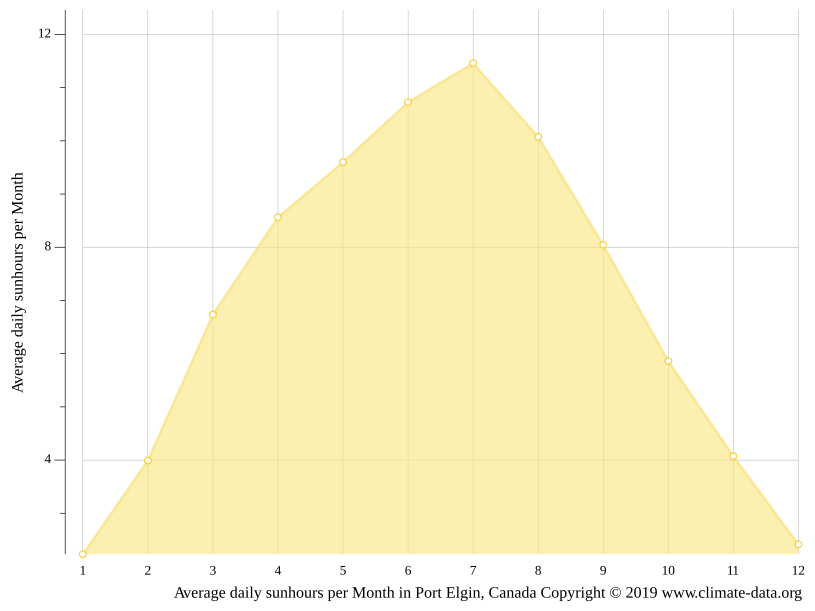 Port Elgin climate Weather Port Elgin & temperature by month