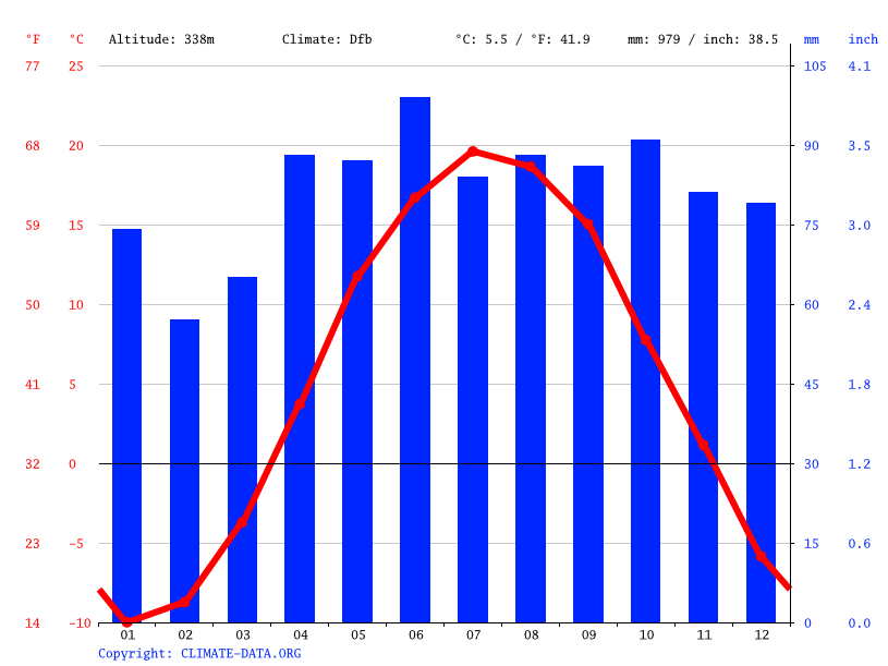 Bancroft climate Weather Bancroft & temperature by month