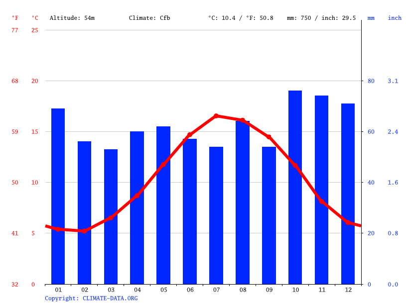 Axminster climate Weather Axminster & temperature by month