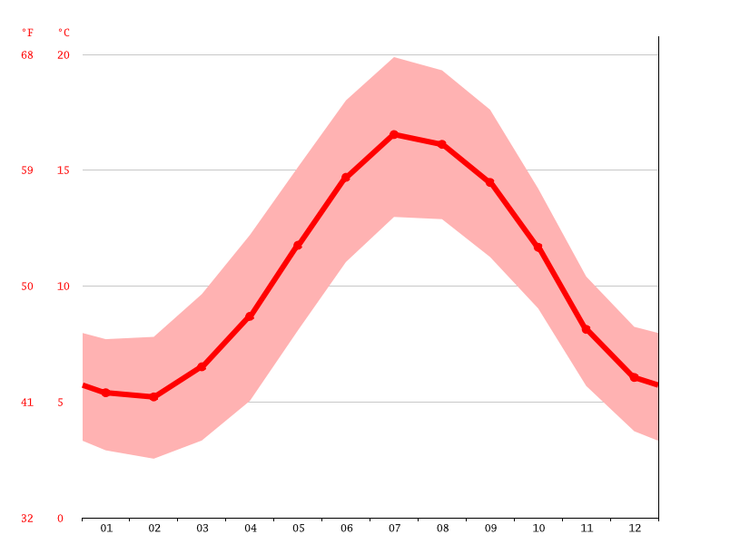 Axminster climate Weather Axminster & temperature by month