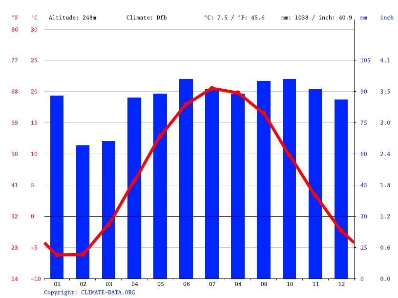 Walkerton climate Weather Walkerton & temperature by month