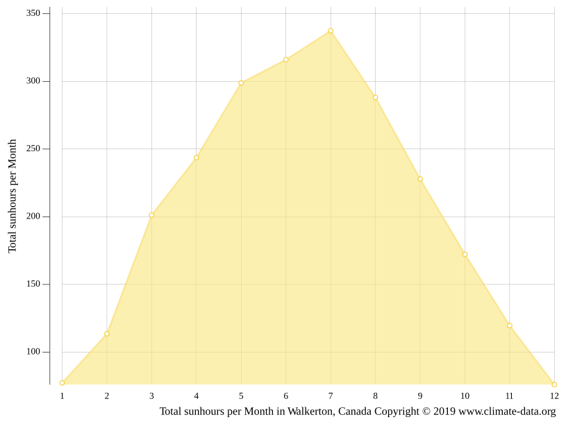 Walkerton climate Weather Walkerton & temperature by month