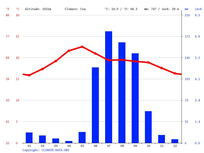 Ajijic climate Average Temperature by month, Ajijic water temperature