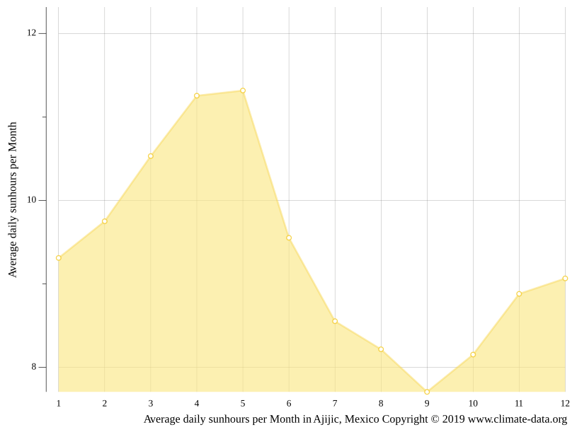 Ajijic climate Average Temperature by month, Ajijic water temperature