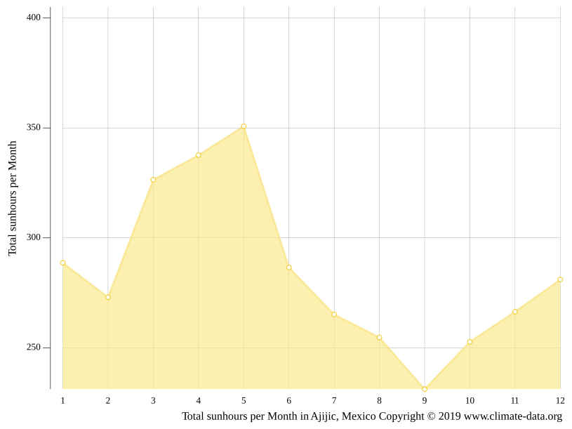 Ajijic climate Average Temperature by month, Ajijic water temperature