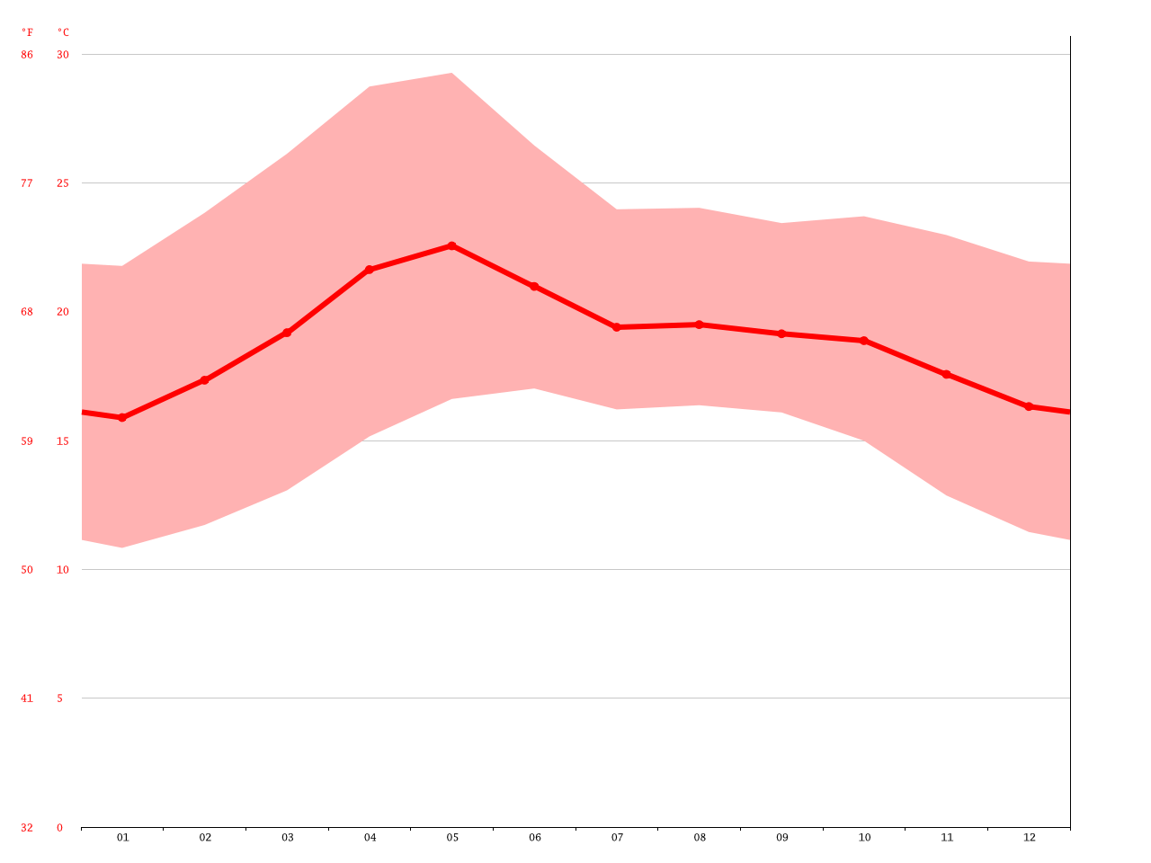 Ajijic climate Average Temperature, weather by month, Ajijic weather