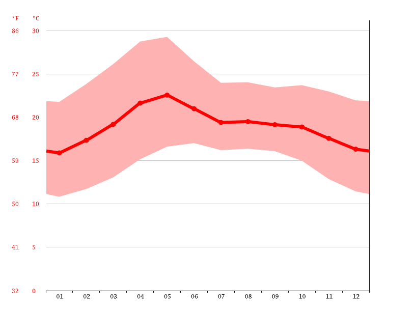 Ajijic climate Average Temperature by month, Ajijic water temperature