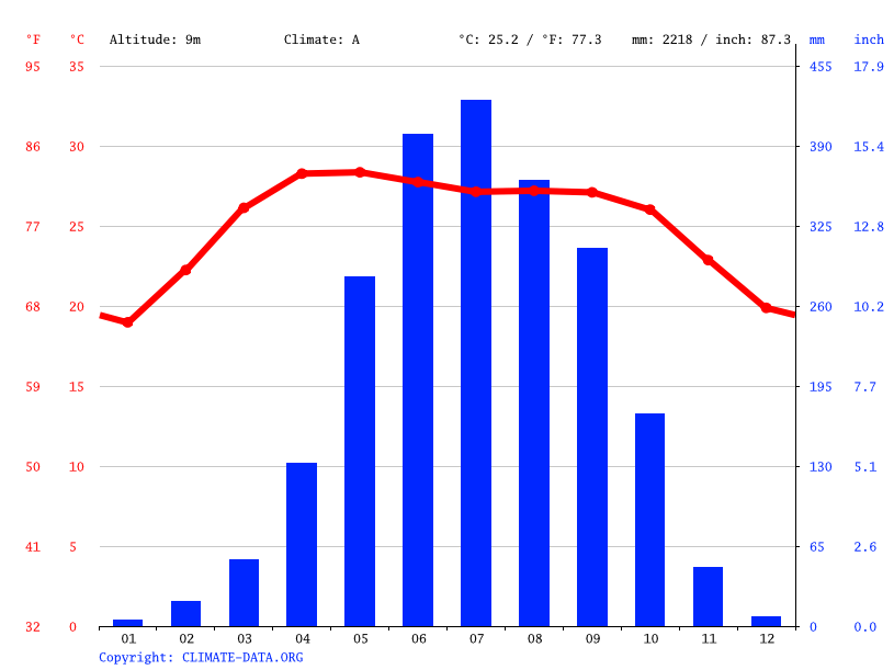 Noakhali climate Weather Noakhali & temperature by month