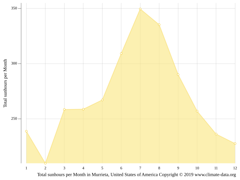 Murrieta climate Weather Murrieta & temperature by month