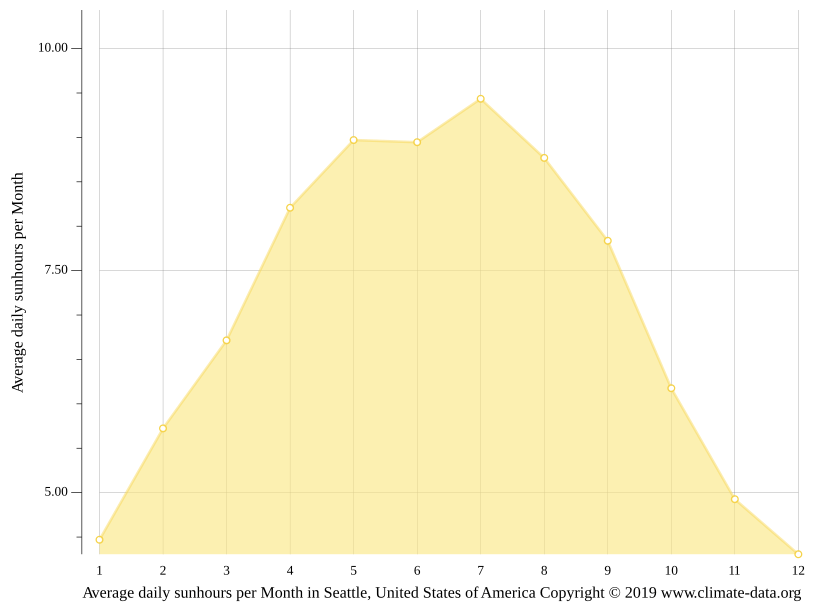 Seattle climate Average Temperature by month, Seattle water temperature