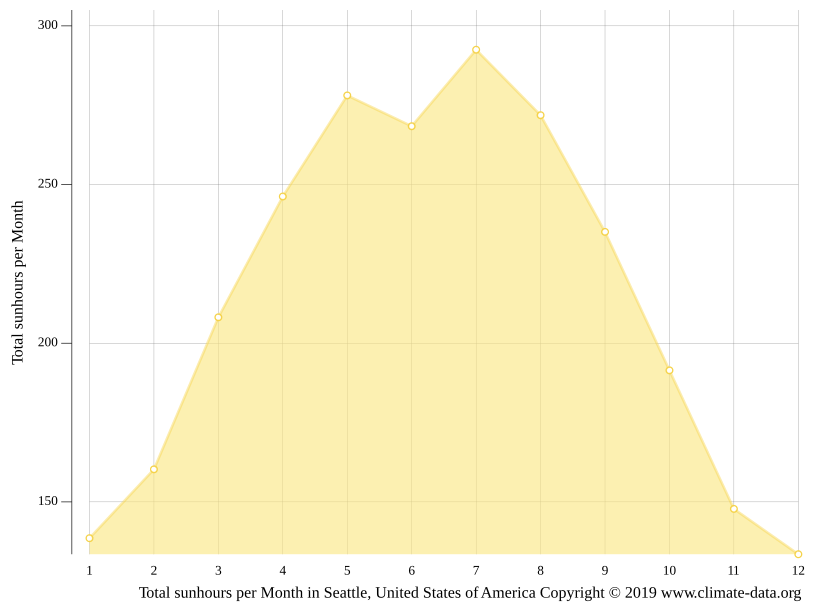 Seattle climate Average Temperature by month, Seattle water temperature