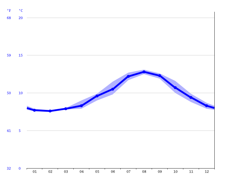 Seattle climate Average Temperature, weather by month, Seattle water