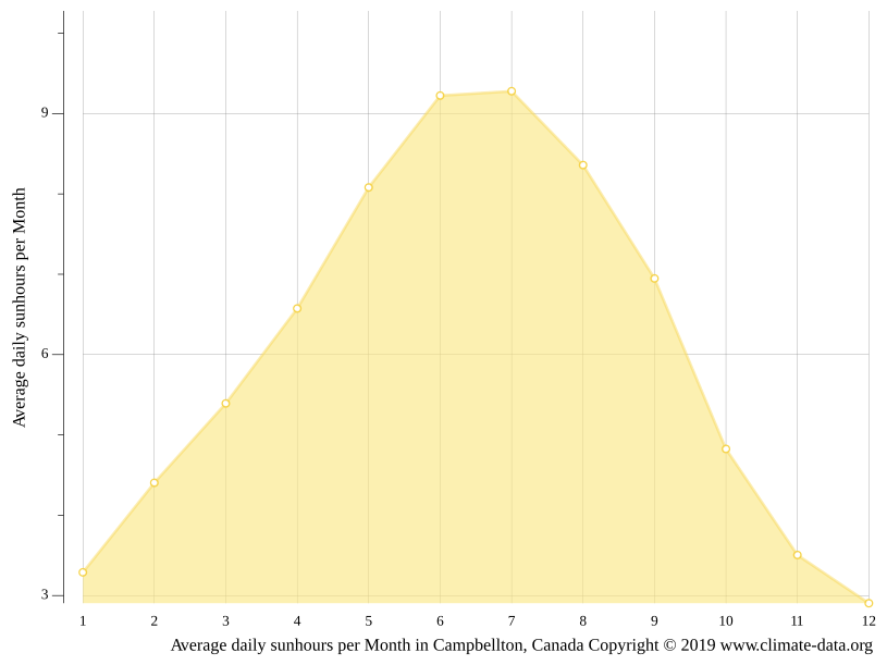 Campbellton climate Average Temperature by month, Campbellton water