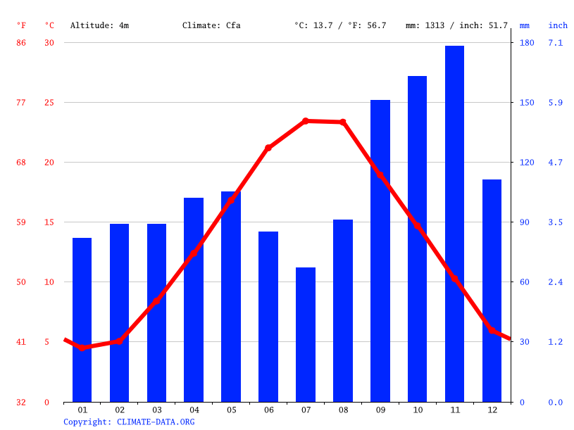 Climate Koper / Capodistria Temperature, Climograph, Climate table for