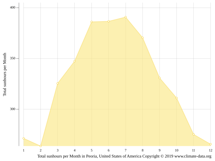 Peoria climate Weather Peoria & temperature by month