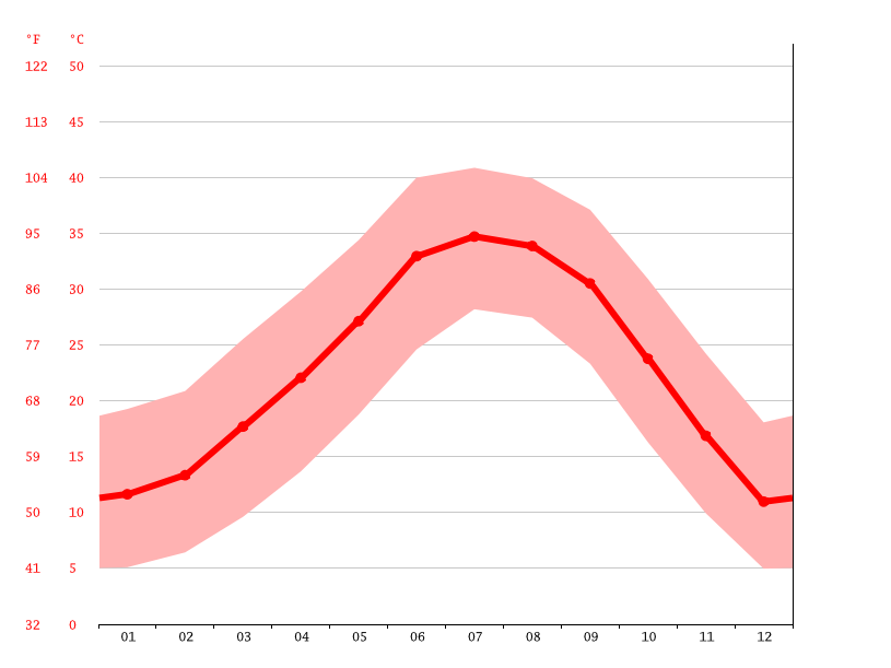 Peoria climate Weather Peoria & temperature by month