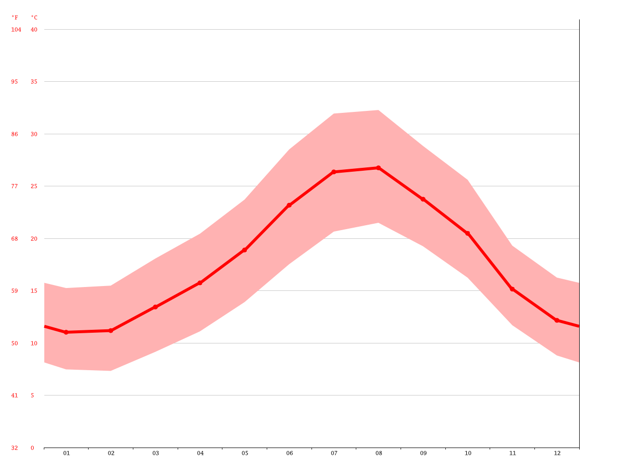Climat Alger Centre Température moyenne Alger Centre, diagramme