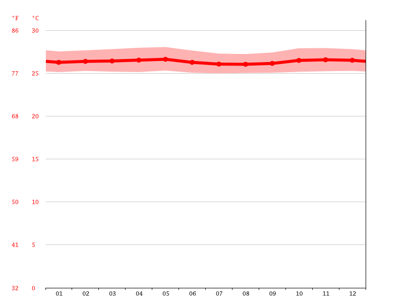 Climate Indonesiana Temperature, Climograph, Climate table for Indonesiana