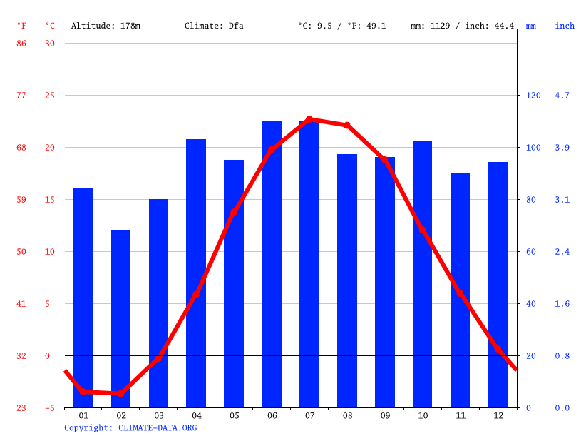Port Colborne climate Average Temperature by month, Port Colborne