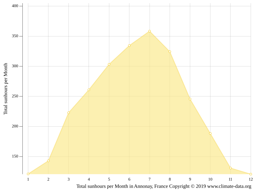 Climat Annonay Pluviométrie et Température moyenne Annonay, diagramme