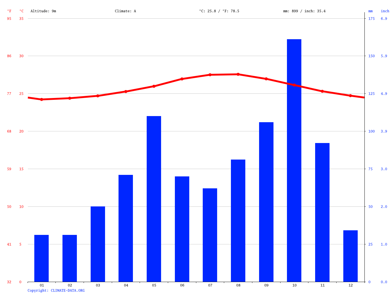 Clima Les Cayes Temperatura, Climograma y Temperatura del agua de Les