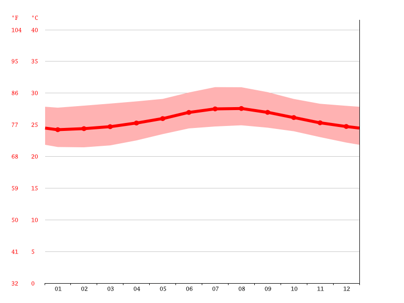 Climat Les Cayes Température de l'eau à, Température moyenne Les Cayes