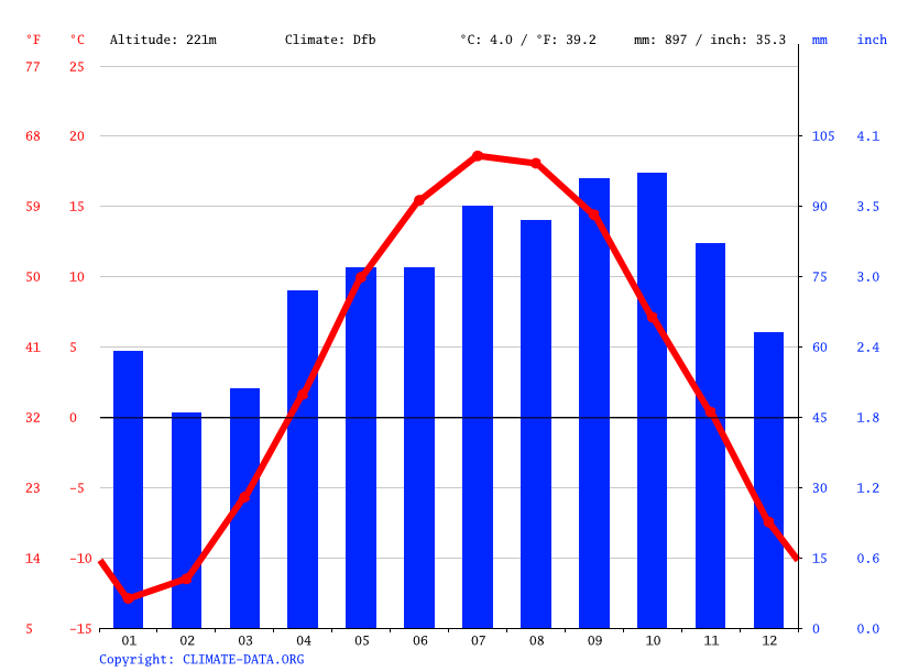 Haileybury climate Weather Haileybury & temperature by month