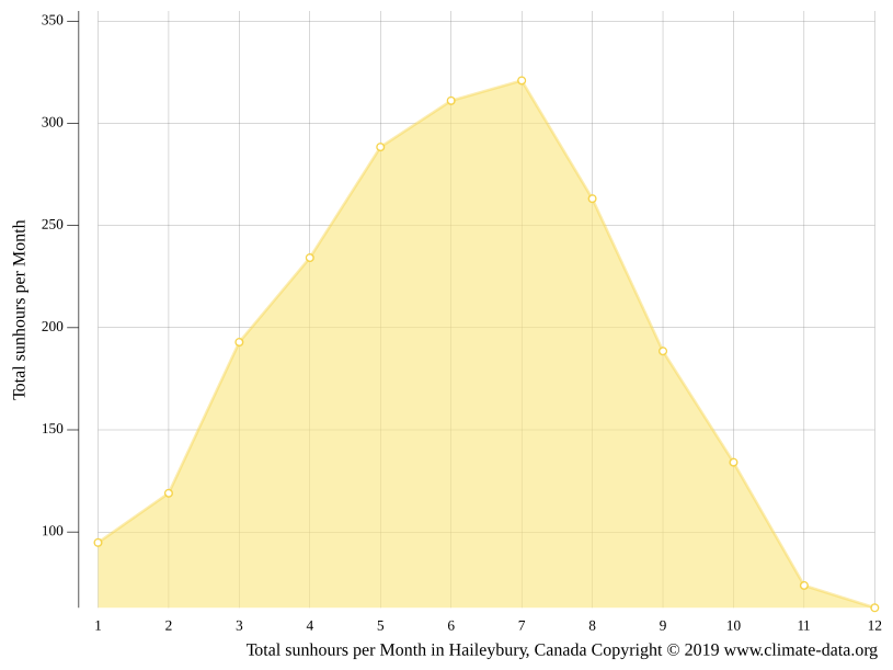 Haileybury climate Weather Haileybury & temperature by month