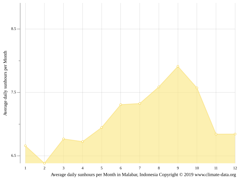 Klima Malabar Temperatur, Klimatabelle & Klimadiagramm für Malabar