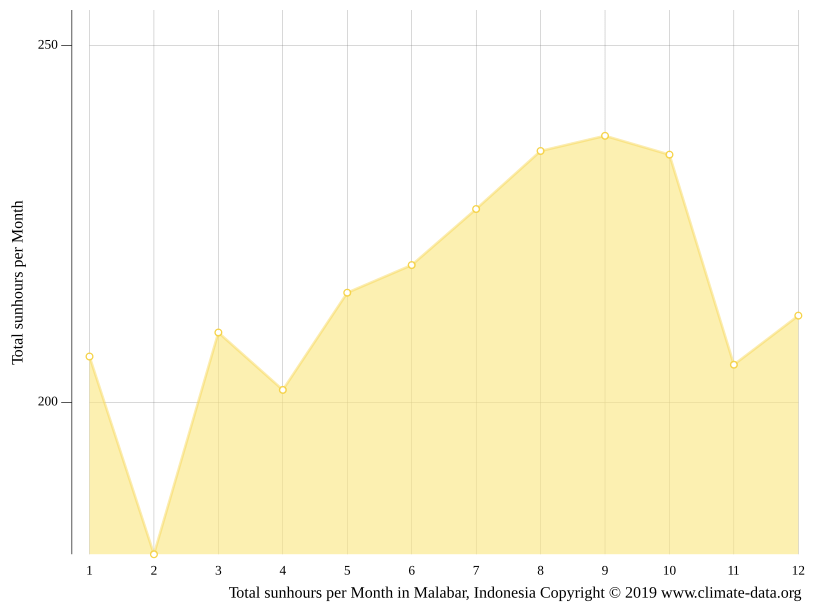 Klima Malabar Temperatur, Klimatabelle & Klimadiagramm für Malabar + Wetter