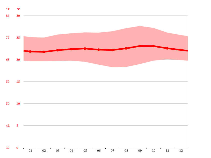 Malabar climate Weather Malabar & temperature by month
